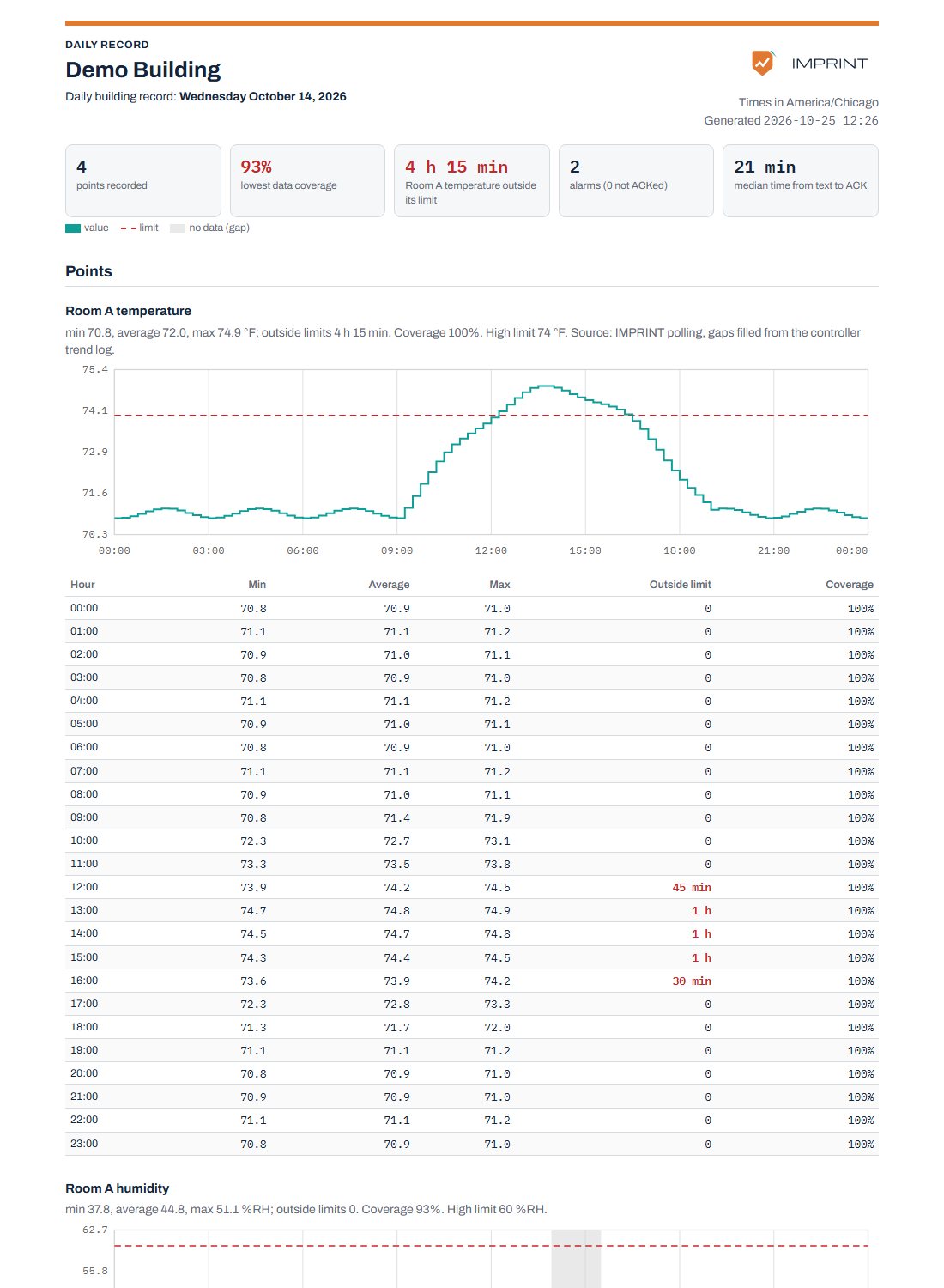 IMPRINT daily building record for a demo building