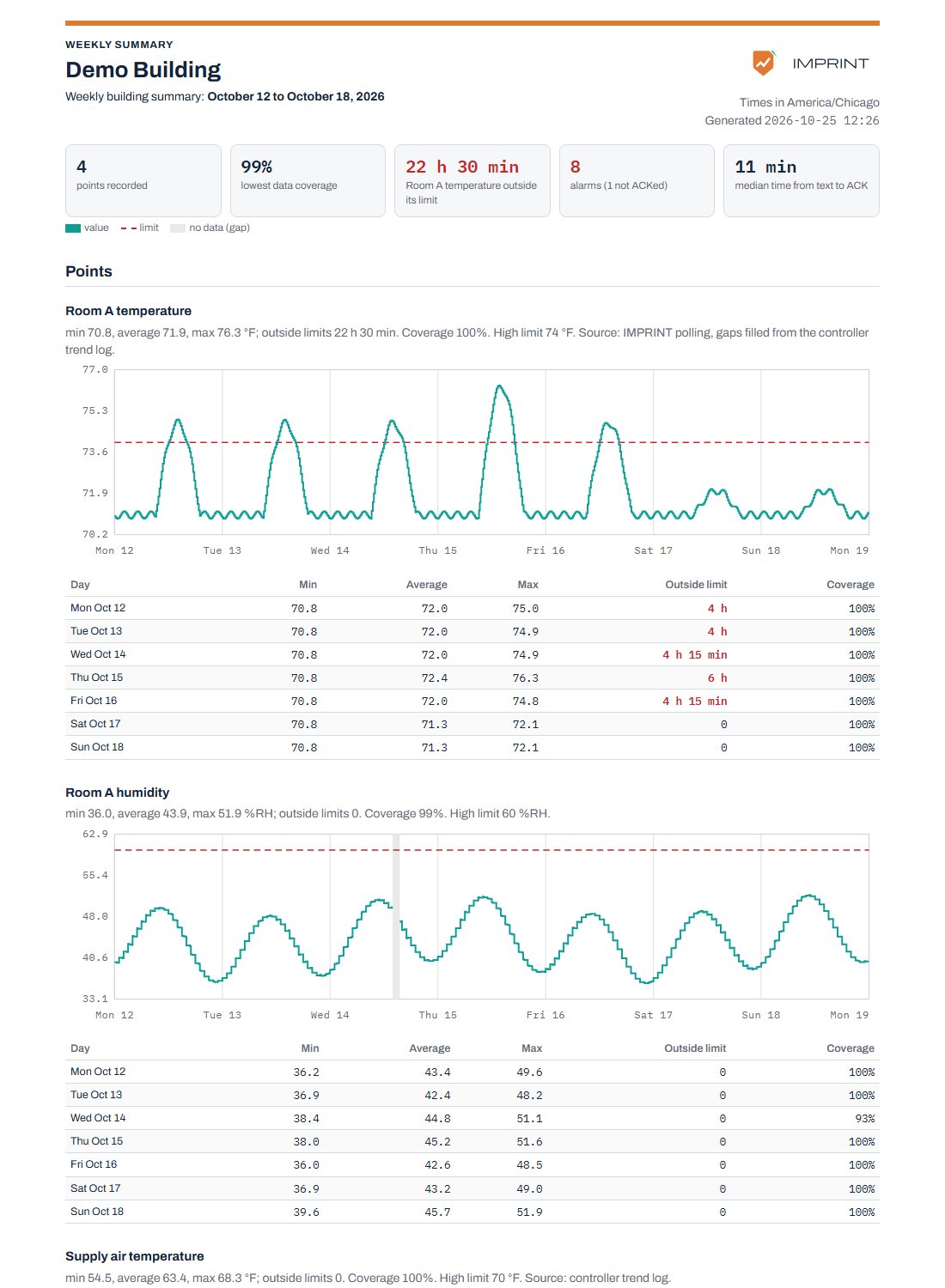 IMPRINT weekly building summary for a demo building